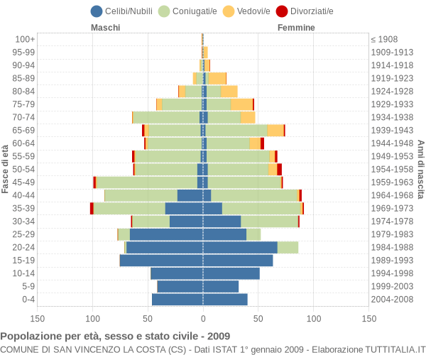 Grafico Popolazione per età, sesso e stato civile Comune di San Vincenzo La Costa (CS)