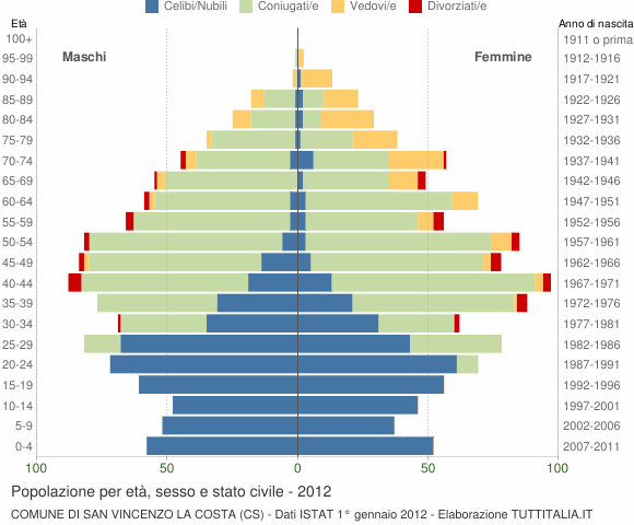 Grafico Popolazione per età, sesso e stato civile Comune di San Vincenzo La Costa (CS)