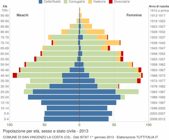 Grafico Popolazione per età, sesso e stato civile Comune di San Vincenzo La Costa (CS)