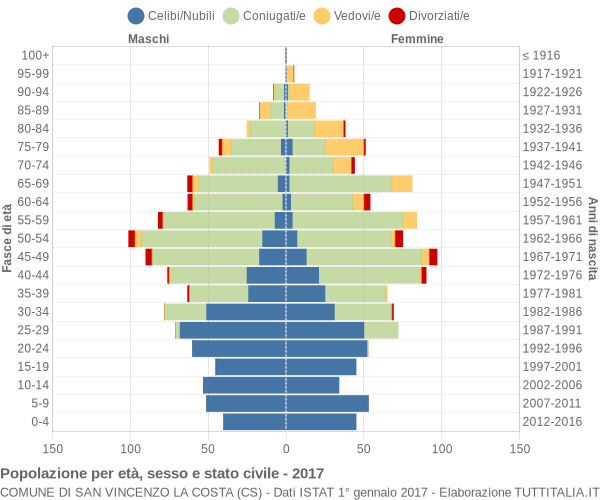 Grafico Popolazione per età, sesso e stato civile Comune di San Vincenzo La Costa (CS)