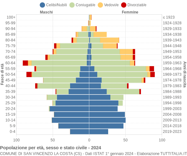 Grafico Popolazione per età, sesso e stato civile Comune di San Vincenzo La Costa (CS)