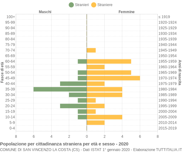 Grafico cittadini stranieri - San Vincenzo La Costa 2020