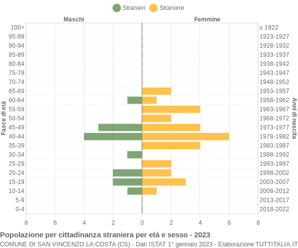 Grafico cittadini stranieri - San Vincenzo La Costa 2023