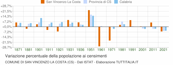 Grafico variazione percentuale della popolazione Comune di San Vincenzo La Costa (CS)