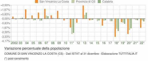 Variazione percentuale della popolazione Comune di San Vincenzo La Costa (CS)