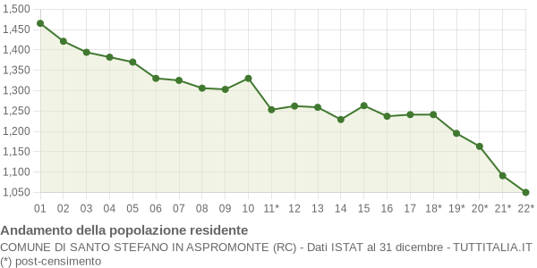 Andamento popolazione Comune di Santo Stefano in Aspromonte (RC)