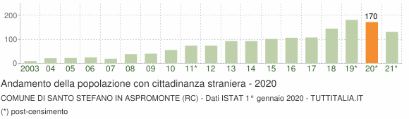 Grafico andamento popolazione stranieri Comune di Santo Stefano in Aspromonte (RC)