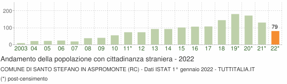 Grafico andamento popolazione stranieri Comune di Santo Stefano in Aspromonte (RC)