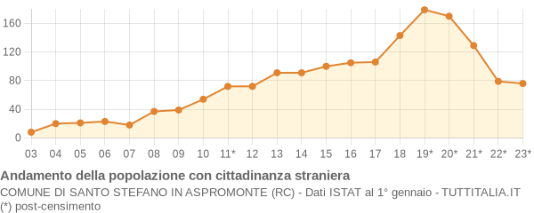 Andamento popolazione stranieri Comune di Santo Stefano in Aspromonte (RC)