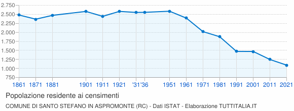 Grafico andamento storico popolazione Comune di Santo Stefano in Aspromonte (RC)