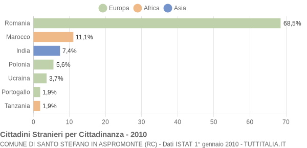Grafico cittadinanza stranieri - Santo Stefano in Aspromonte 2010