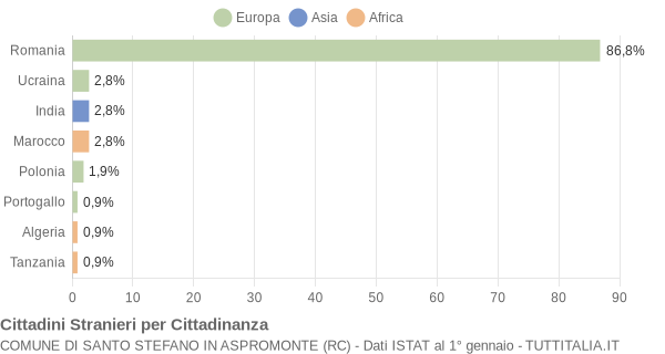 Grafico cittadinanza stranieri - Santo Stefano in Aspromonte 2017