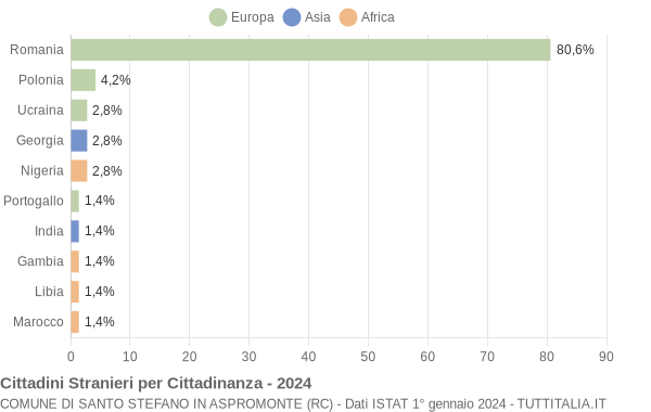 Grafico cittadinanza stranieri - Santo Stefano in Aspromonte 2024