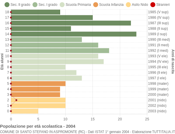 Grafico Popolazione in età scolastica - Santo Stefano in Aspromonte 2004