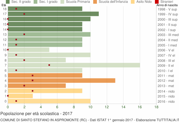 Grafico Popolazione in età scolastica - Santo Stefano in Aspromonte 2017