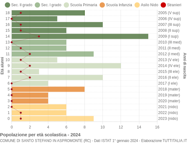 Grafico Popolazione in età scolastica - Santo Stefano in Aspromonte 2024