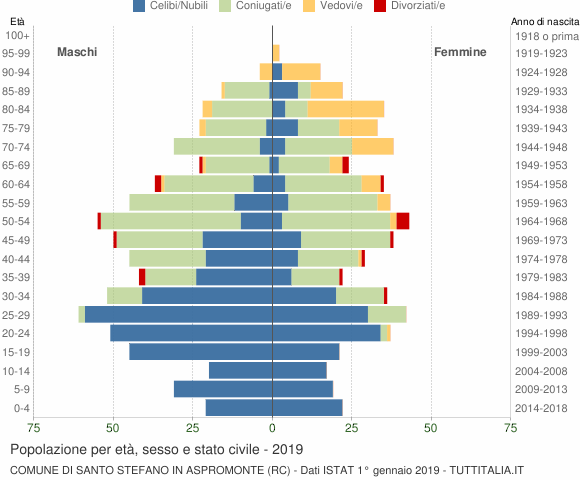 Grafico Popolazione per età, sesso e stato civile Comune di Santo Stefano in Aspromonte (RC)