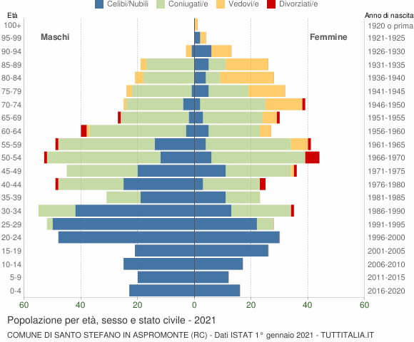 Grafico Popolazione per età, sesso e stato civile Comune di Santo Stefano in Aspromonte (RC)