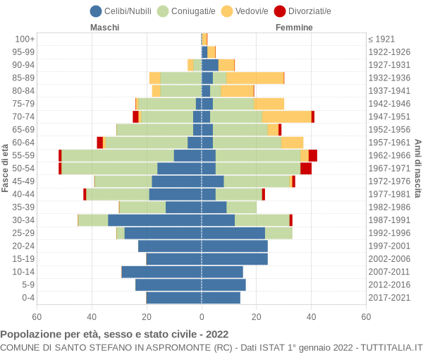 Grafico Popolazione per età, sesso e stato civile Comune di Santo Stefano in Aspromonte (RC)