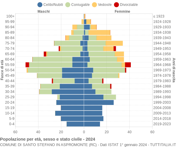 Grafico Popolazione per età, sesso e stato civile Comune di Santo Stefano in Aspromonte (RC)