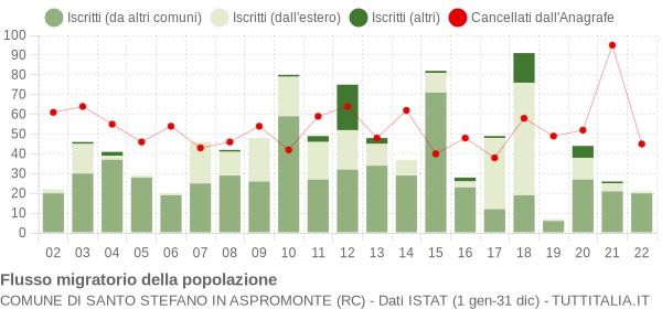 Flussi migratori della popolazione Comune di Santo Stefano in Aspromonte (RC)