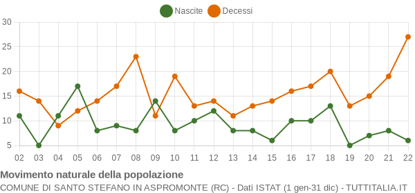 Grafico movimento naturale della popolazione Comune di Santo Stefano in Aspromonte (RC)