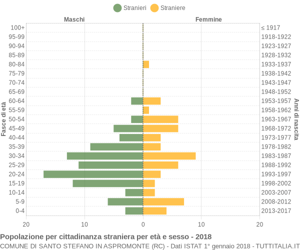 Grafico cittadini stranieri - Santo Stefano in Aspromonte 2018