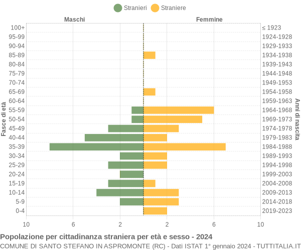 Grafico cittadini stranieri - Santo Stefano in Aspromonte 2024