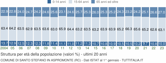 Grafico struttura della popolazione Comune di Santo Stefano in Aspromonte (RC)