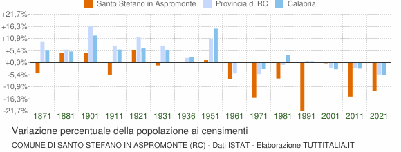 Grafico variazione percentuale della popolazione Comune di Santo Stefano in Aspromonte (RC)