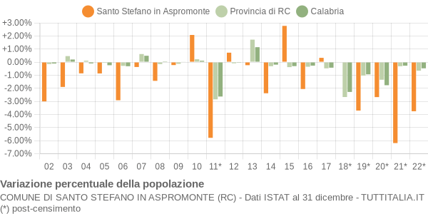 Variazione percentuale della popolazione Comune di Santo Stefano in Aspromonte (RC)