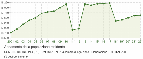 Andamento popolazione Comune di Siderno (RC)