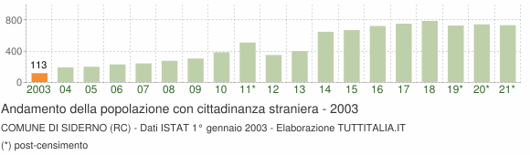 Grafico andamento popolazione stranieri Comune di Siderno (RC)