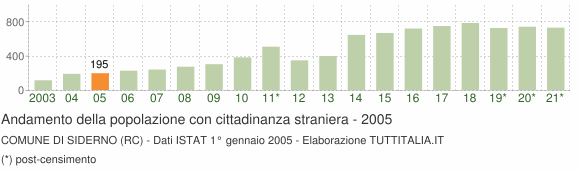Grafico andamento popolazione stranieri Comune di Siderno (RC)