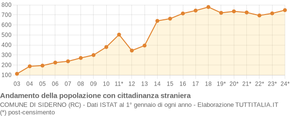 Andamento popolazione stranieri Comune di Siderno (RC)