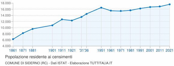 Grafico andamento storico popolazione Comune di Siderno (RC)