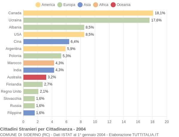 Grafico cittadinanza stranieri - Siderno 2004