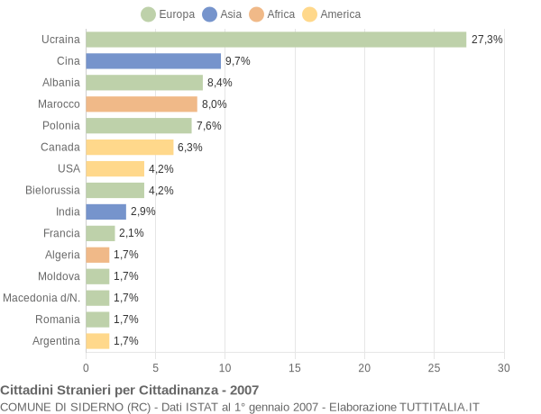 Grafico cittadinanza stranieri - Siderno 2007