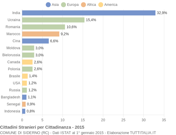 Grafico cittadinanza stranieri - Siderno 2015