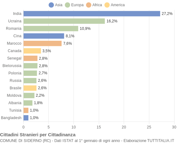 Grafico cittadinanza stranieri - Siderno 2018