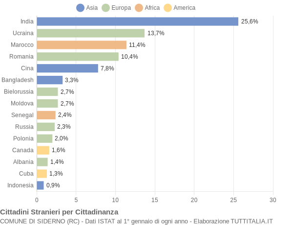 Grafico cittadinanza stranieri - Siderno 2022