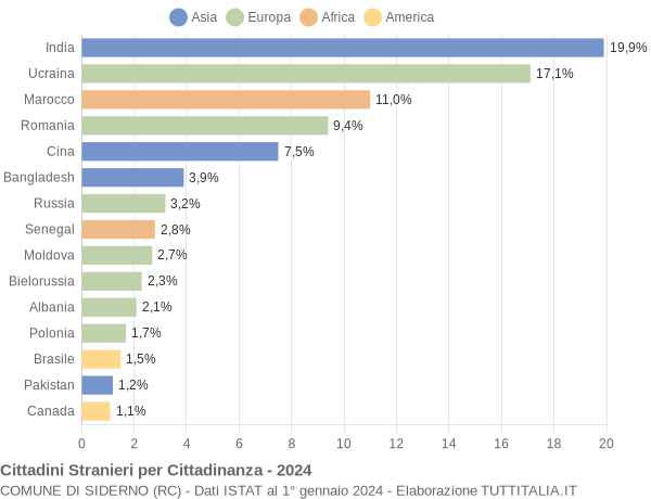 Grafico cittadinanza stranieri - Siderno 2024