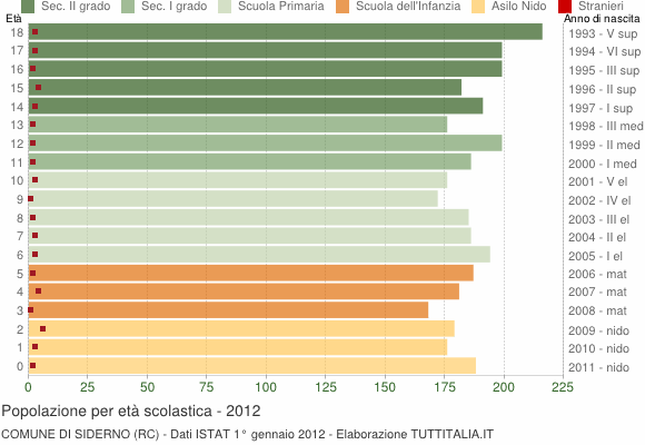 Grafico Popolazione in età scolastica - Siderno 2012