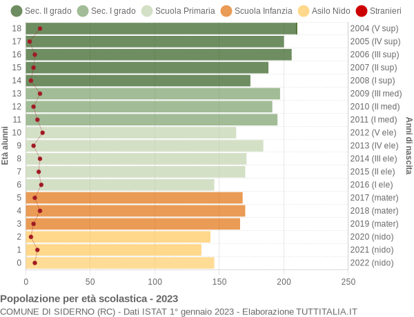 Grafico Popolazione in età scolastica - Siderno 2023