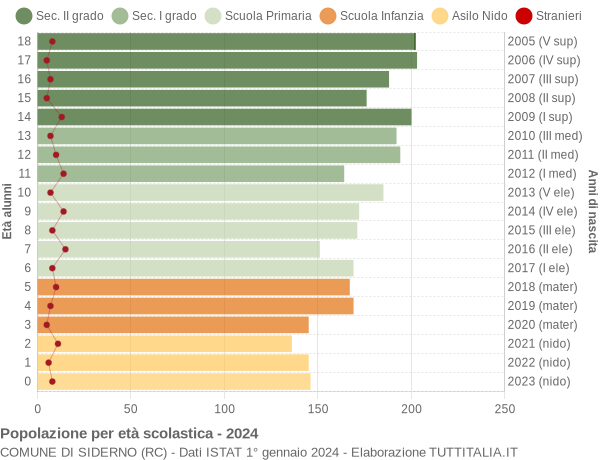 Grafico Popolazione in età scolastica - Siderno 2024