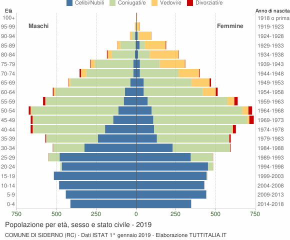 Grafico Popolazione per età, sesso e stato civile Comune di Siderno (RC)