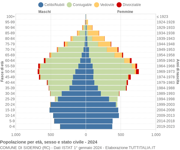 Grafico Popolazione per età, sesso e stato civile Comune di Siderno (RC)