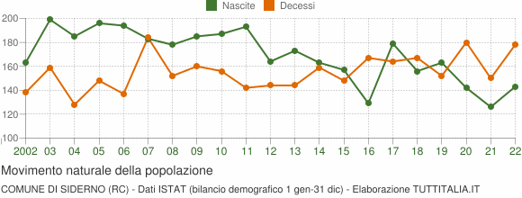 Grafico movimento naturale della popolazione Comune di Siderno (RC)
