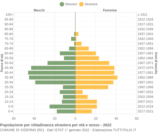 Grafico cittadini stranieri - Siderno 2022