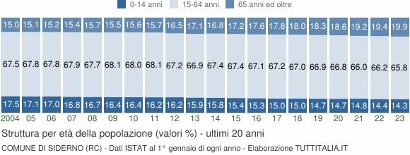 Grafico struttura della popolazione Comune di Siderno (RC)